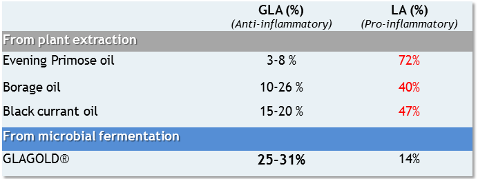 GLA supplements table